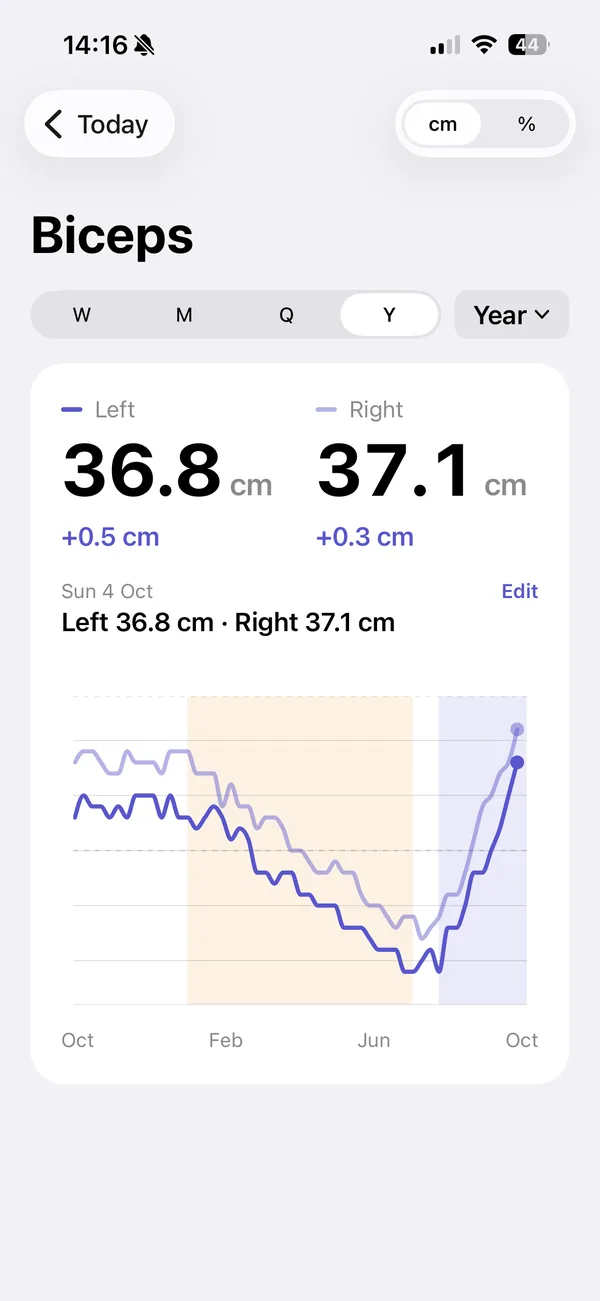 Biceps chart over a year with left and right lines