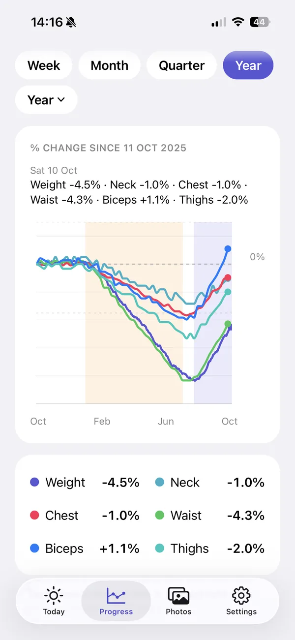 Compare chart showing percent change for weight and each body part